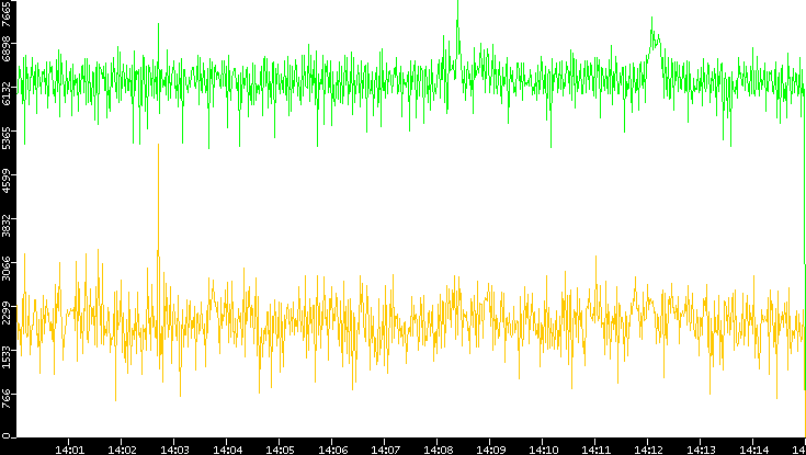 Entropy of Port vs. Time