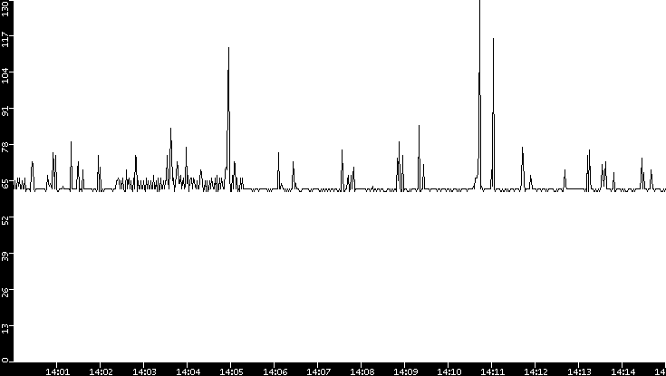 Average Packet Size vs. Time