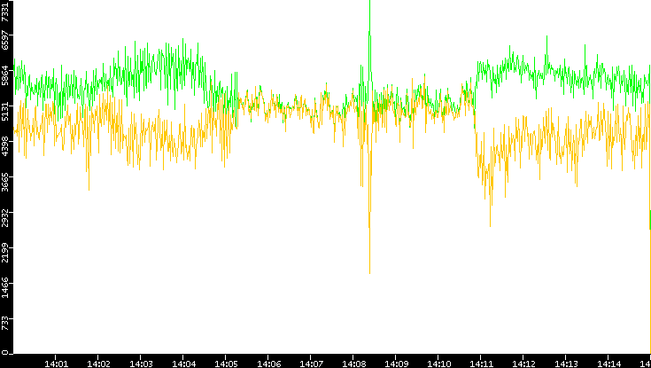 Entropy of Port vs. Time