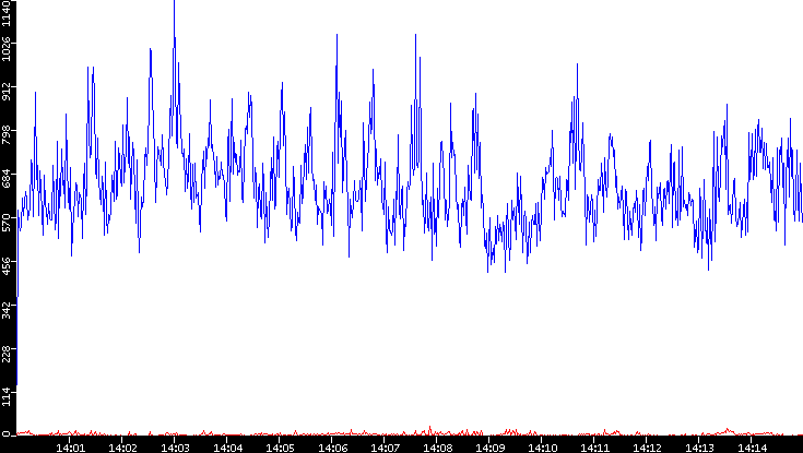 Nb. of Packets vs. Time