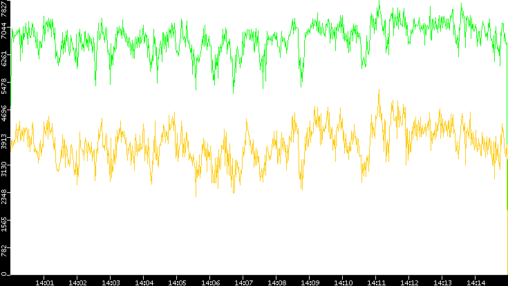 Entropy of Port vs. Time