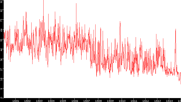 Nb. of Packets vs. Time