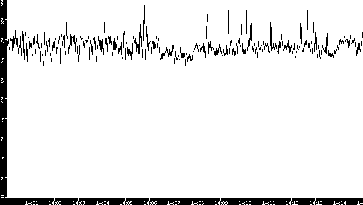 Average Packet Size vs. Time