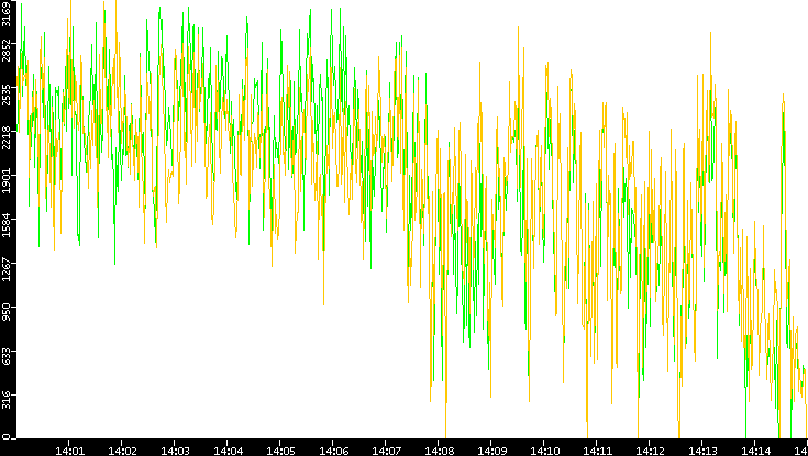 Entropy of Port vs. Time
