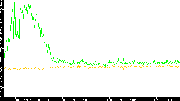 Entropy of Port vs. Time