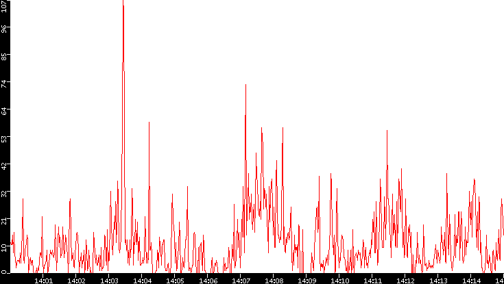 Nb. of Packets vs. Time