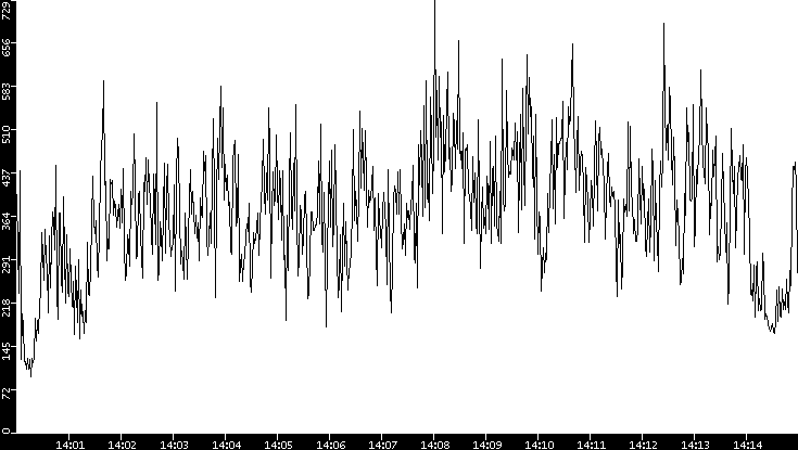 Average Packet Size vs. Time