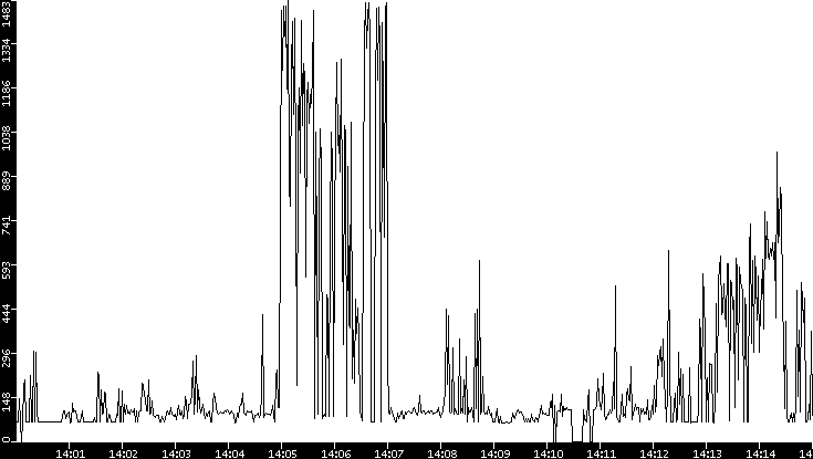 Average Packet Size vs. Time