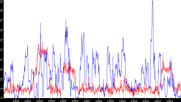 Nb. of Packets vs. Time