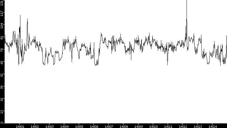 Average Packet Size vs. Time
