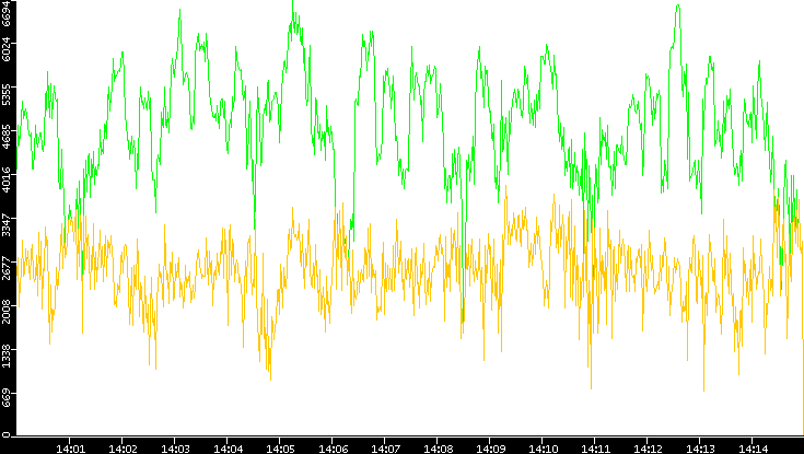 Entropy of Port vs. Time