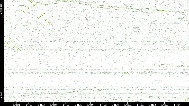 Dest. IP vs. Time