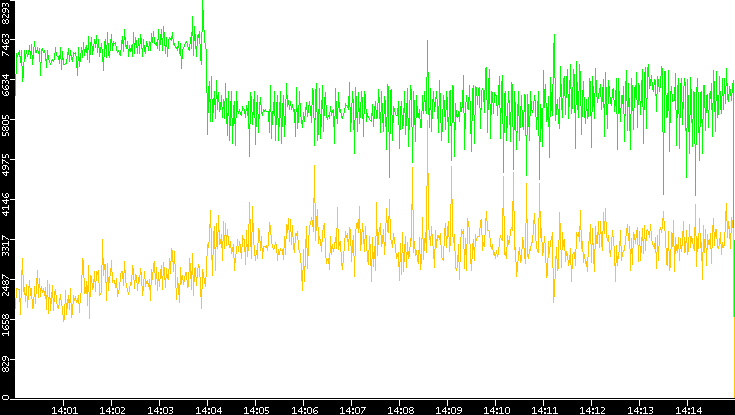 Entropy of Port vs. Time