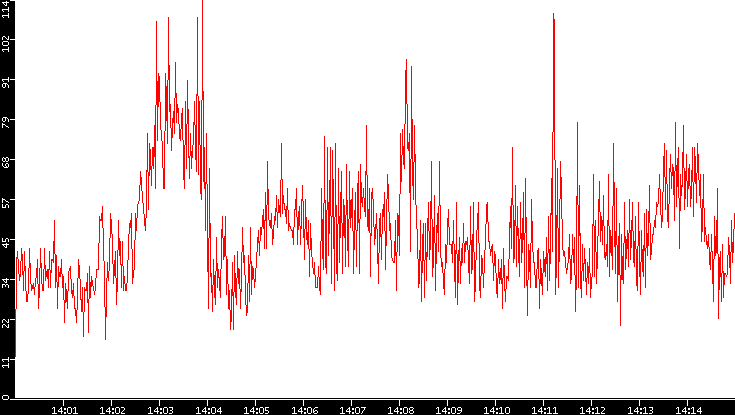 Nb. of Packets vs. Time