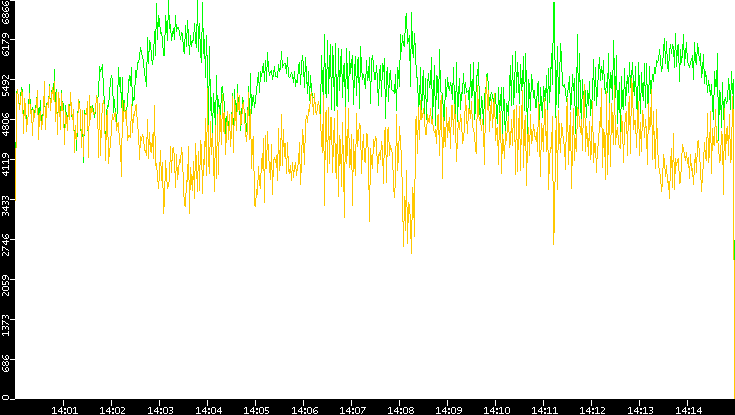 Entropy of Port vs. Time