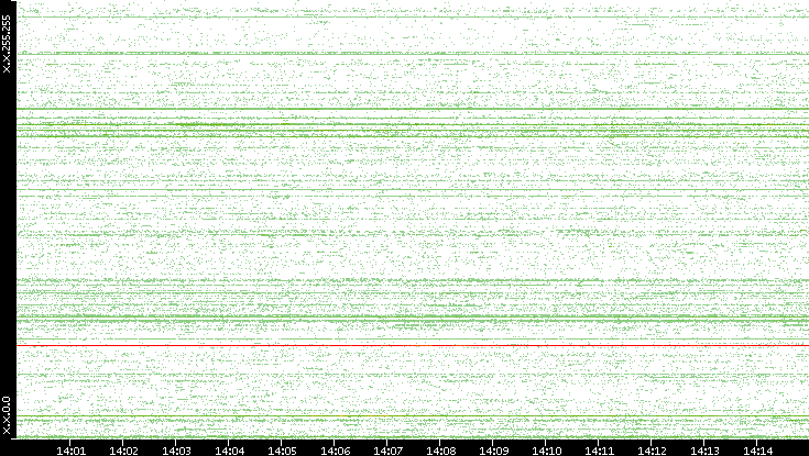 Src. IP vs. Time