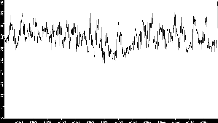 Average Packet Size vs. Time