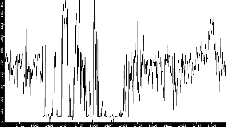 Average Packet Size vs. Time