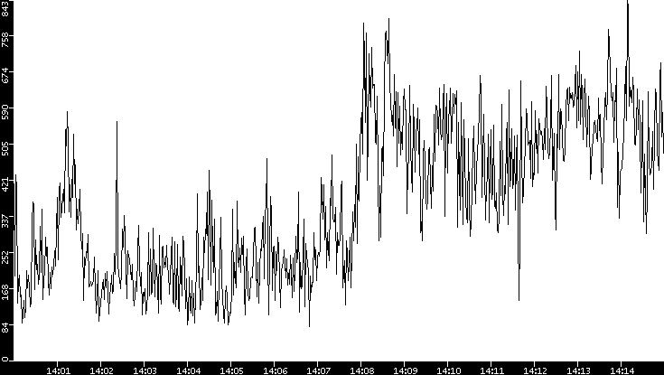 Average Packet Size vs. Time