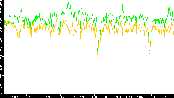 Entropy of Port vs. Time