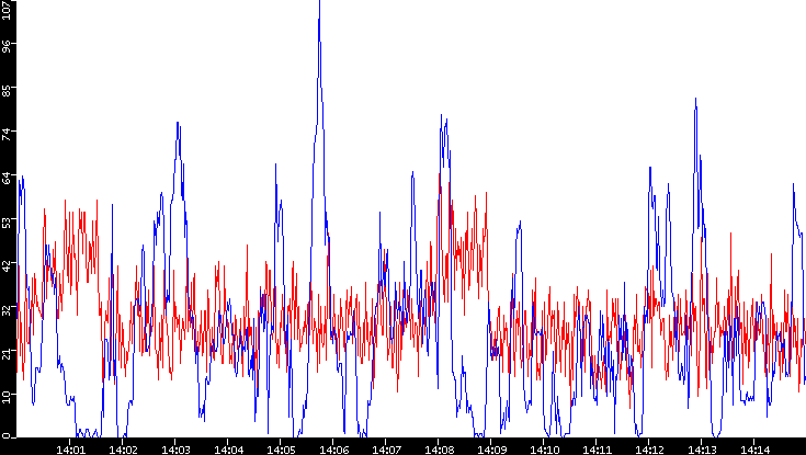 Nb. of Packets vs. Time