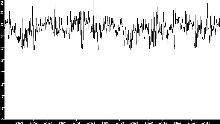 Average Packet Size vs. Time