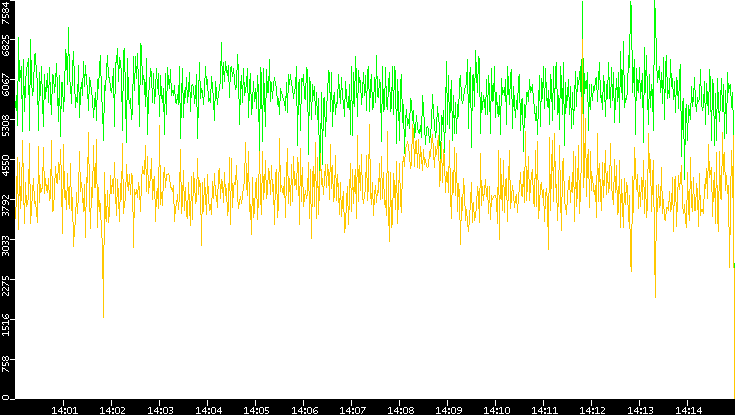 Entropy of Port vs. Time