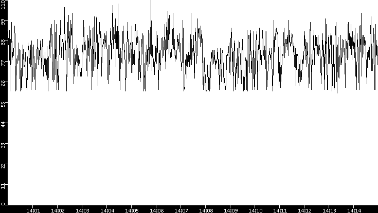 Average Packet Size vs. Time