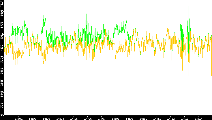 Entropy of Port vs. Time