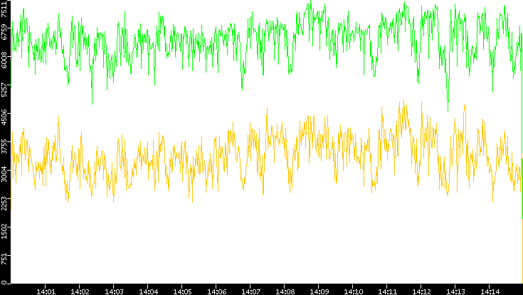 Entropy of Port vs. Time