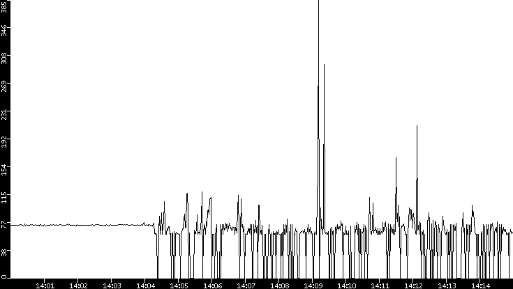 Average Packet Size vs. Time