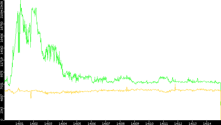 Entropy of Port vs. Time
