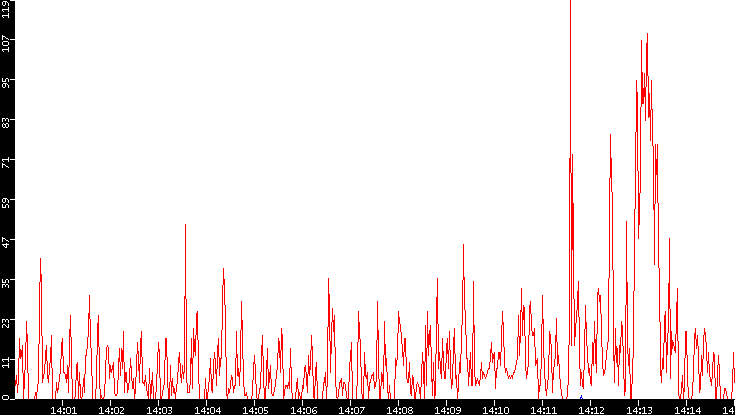 Nb. of Packets vs. Time