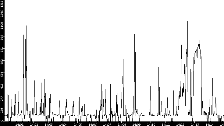 Average Packet Size vs. Time