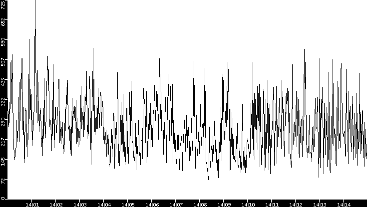 Average Packet Size vs. Time