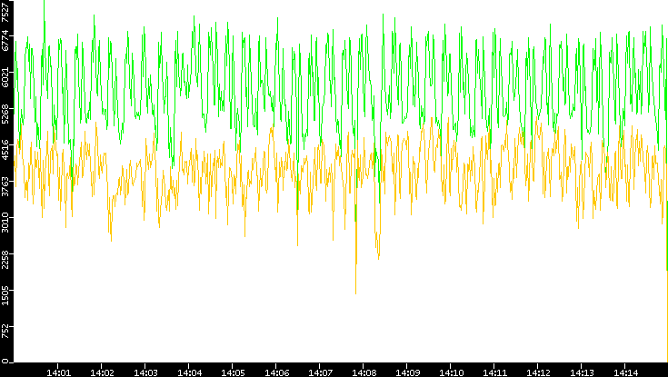 Entropy of Port vs. Time