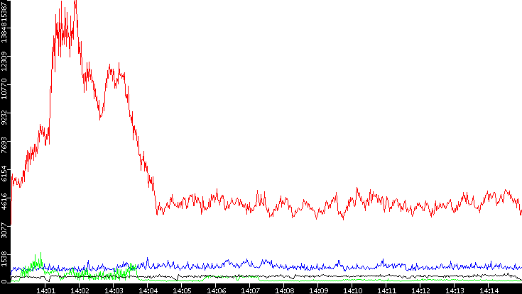 Nb. of Packets vs. Time