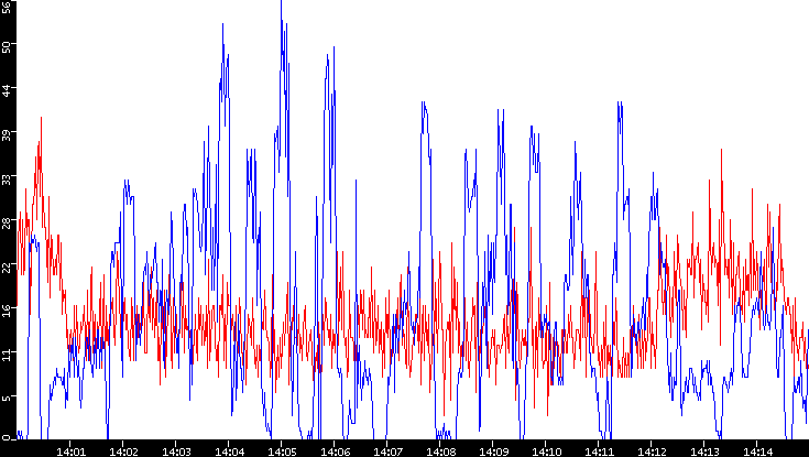 Nb. of Packets vs. Time