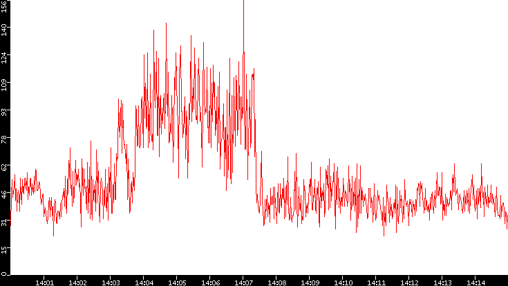 Nb. of Packets vs. Time