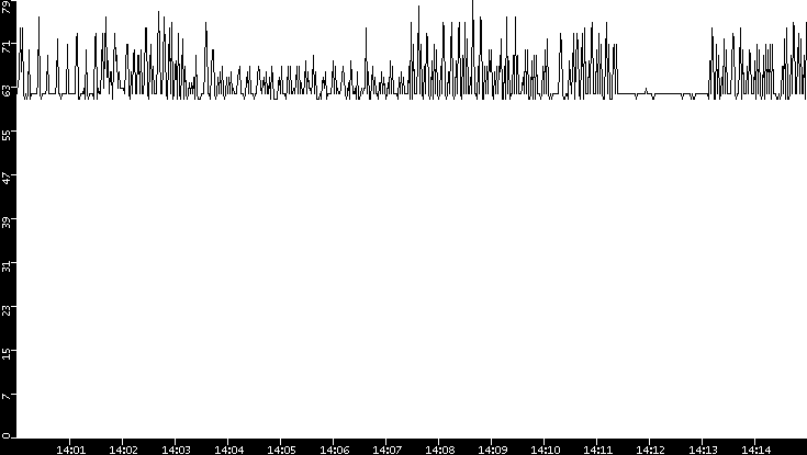 Average Packet Size vs. Time