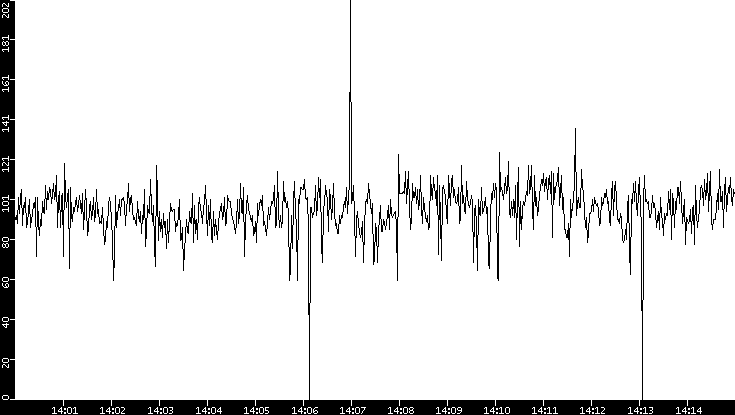 Average Packet Size vs. Time
