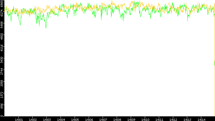 Entropy of Port vs. Time
