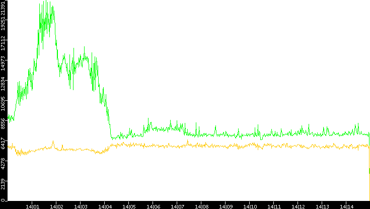 Entropy of Port vs. Time