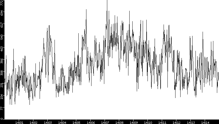 Average Packet Size vs. Time