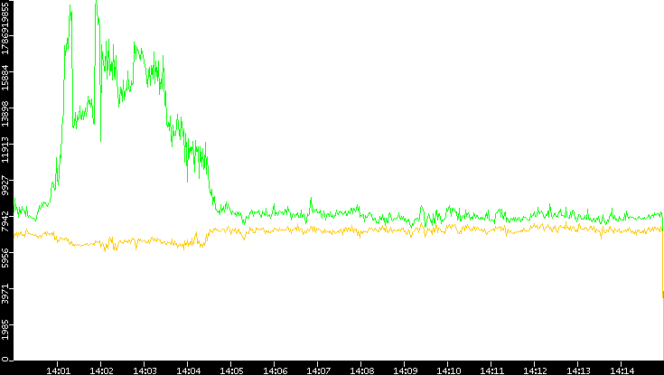 Entropy of Port vs. Time