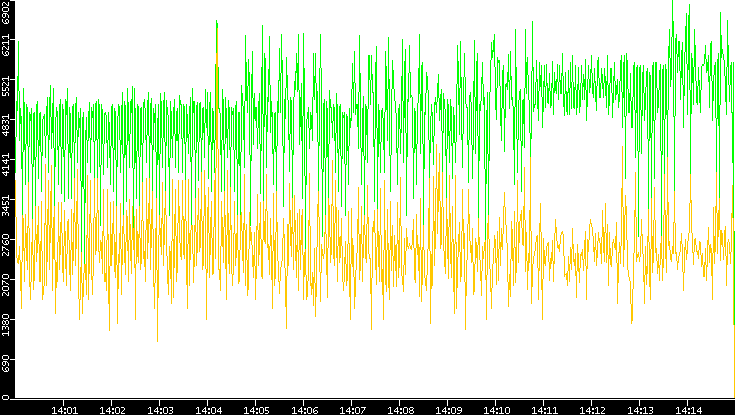 Entropy of Port vs. Time