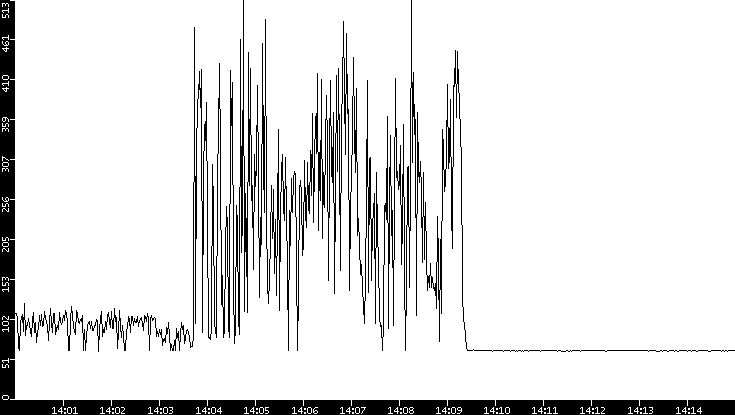 Average Packet Size vs. Time