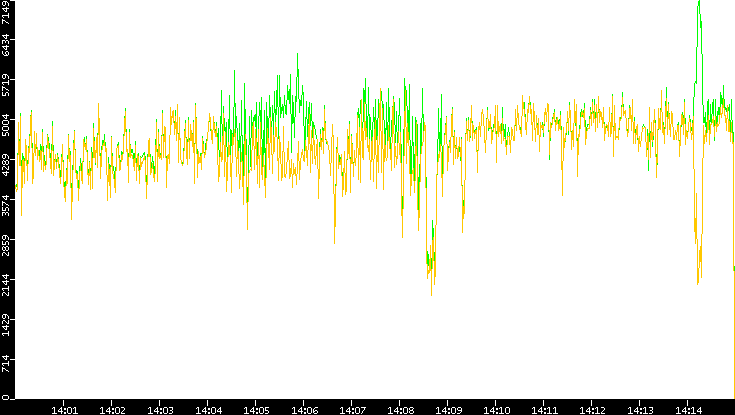 Entropy of Port vs. Time