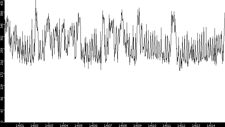 Average Packet Size vs. Time