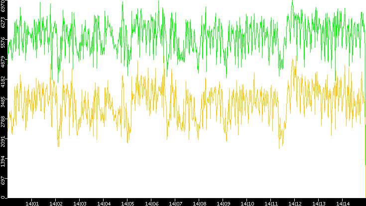 Entropy of Port vs. Time